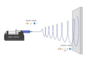Introduction of electrospinning