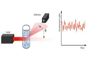 Introduction of Dynamic light scattering (DLS)