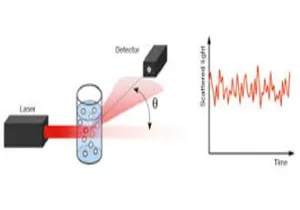 Introduction of Dynamic light scattering (DLS)